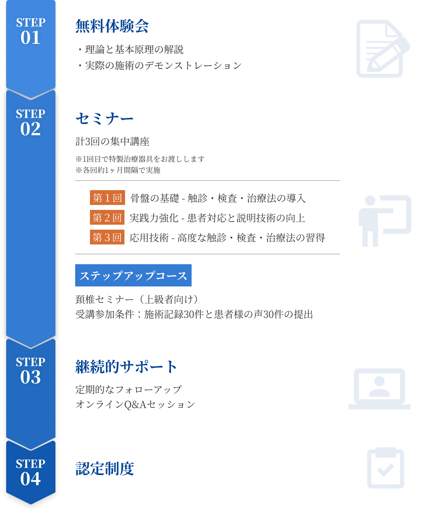 STEP1無料体験会 STEP2セミナー STEP3継続的サポート STEP4認定制度